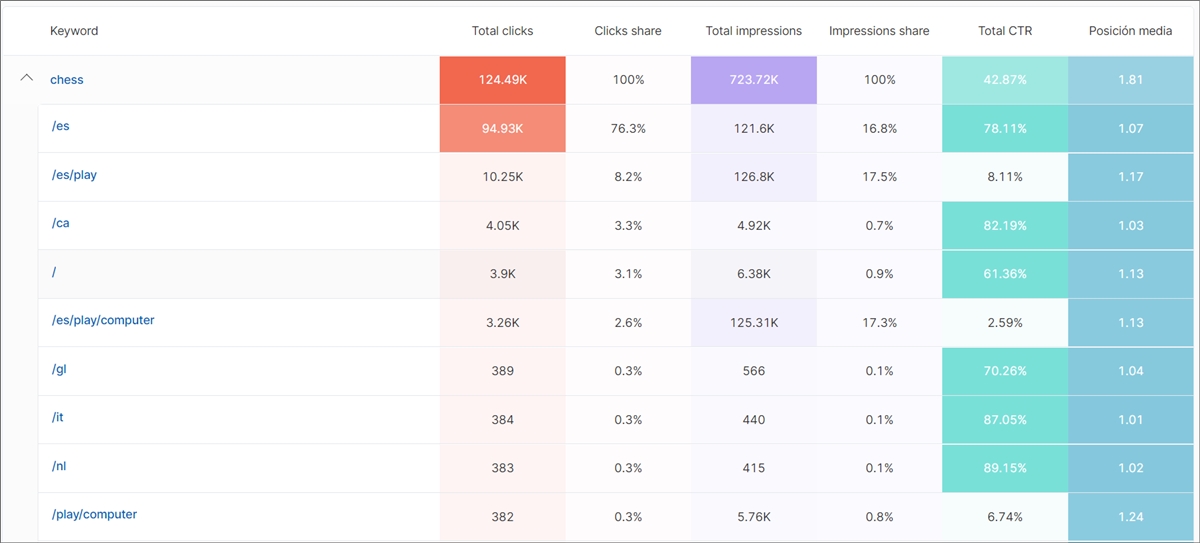 Example of SEO cannibalization