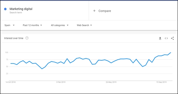 Ejemplo evergreen keywords para keyword research