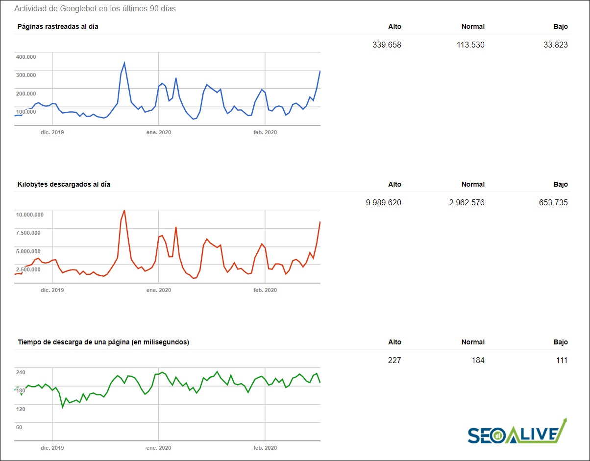 Estadísticas Rastreo