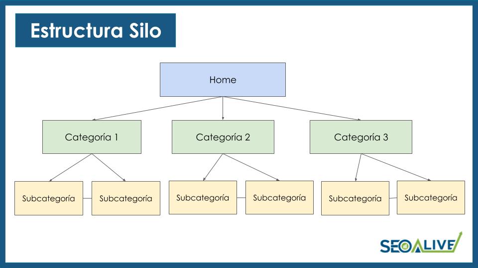 Estructura Silo SEO