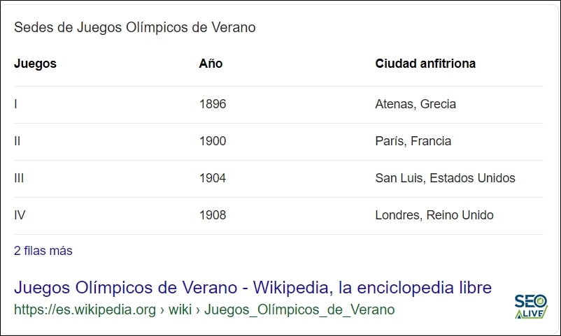 Featured Snippets Tabla SEO