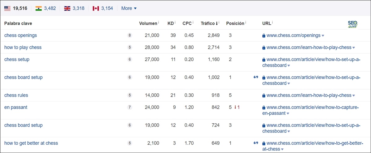Fragmentos Destacados Ahrefs SEO