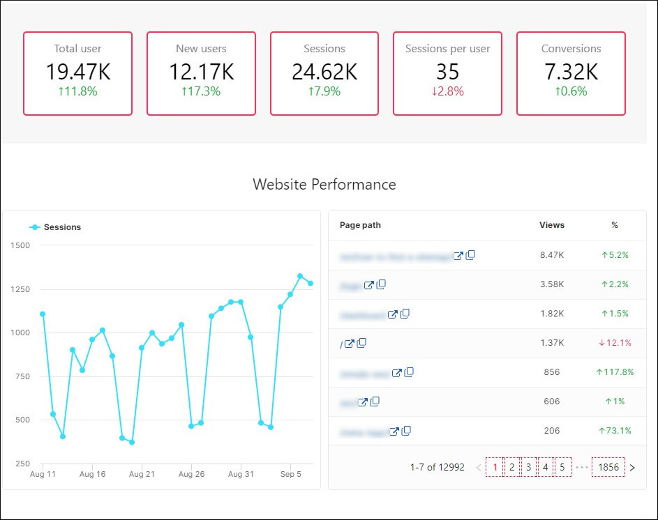 Google Analytics 3 Data Warehouse en SEOcrawl