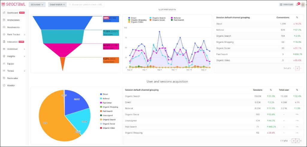 Dashbboard Google Analytics 4 en SEOcrawl