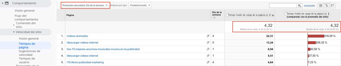 velocidad de paginas con google analytics