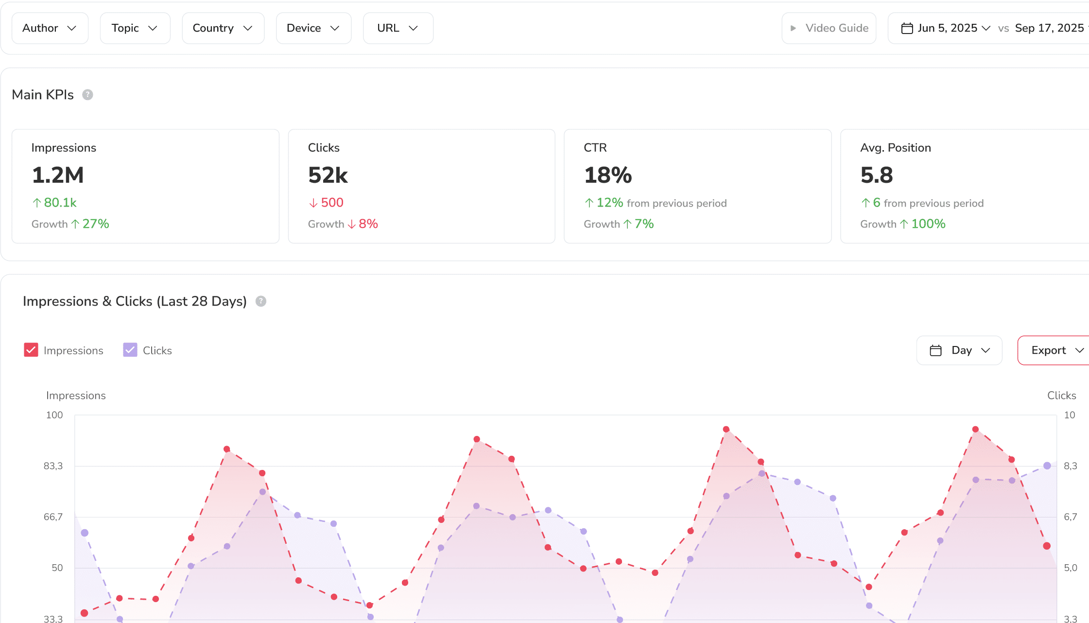 Google Discover Dashboard with author analysis, topics and KPIs.