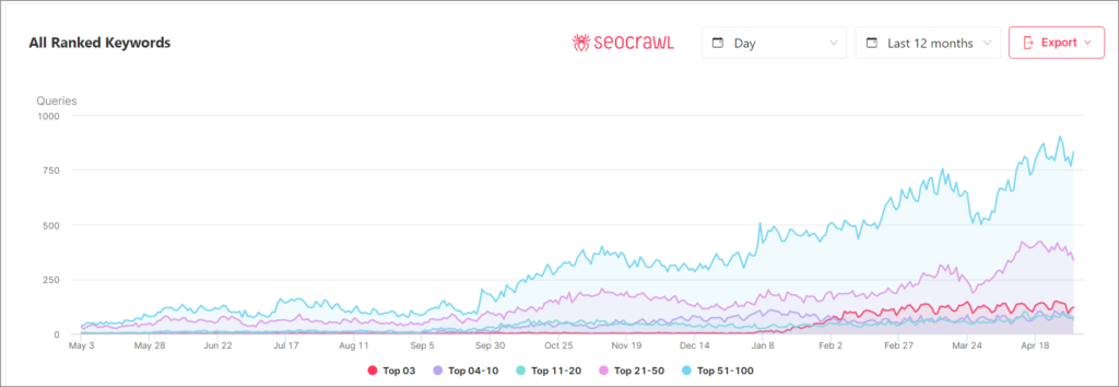 Grafico di distribuzione di keyword SEO