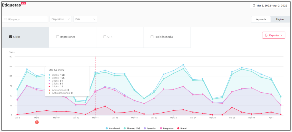 Gráfica de evolución de las keywords etiquetadas en SEOcrawl
