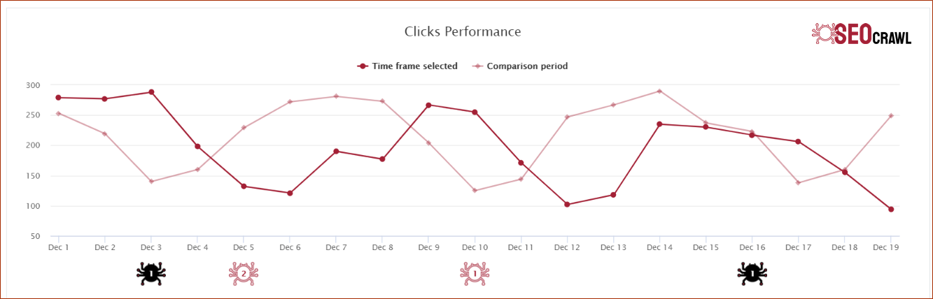Gráficos SEO google