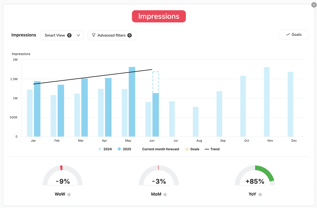 SEO Impressions (Organic Visibility)