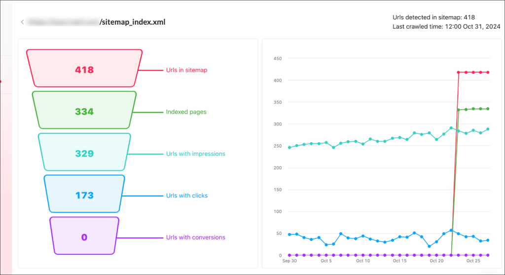 SEOcrawl Indexing