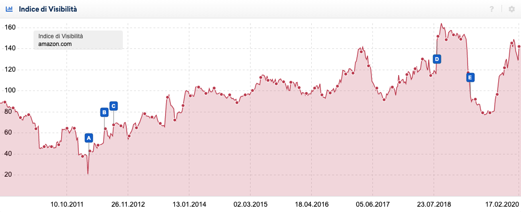 El índice de visibilidad como KPI SEO