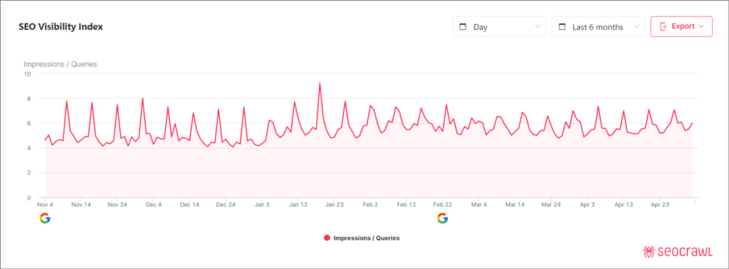 Indice di visibilità SEO dettagliato