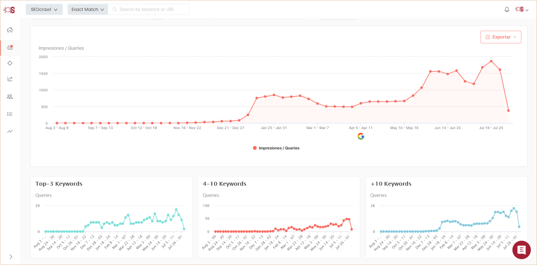 Indice visibilidad seo 12 meses