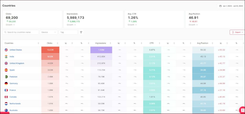 Informe de métricas por país en SEOcrawl