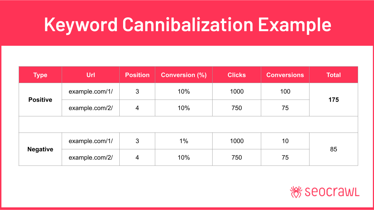 example of SEO cannibalization