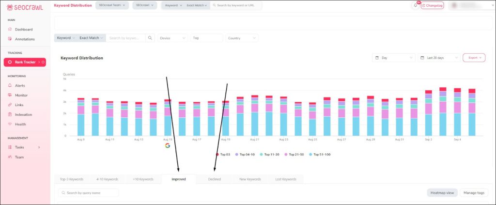 Pestañas Improved y Decreased en Keyword Distribution en SEOcrawl