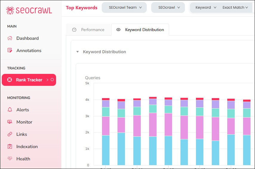 Keyword Distribution in Top Keywords - SEOcrawl