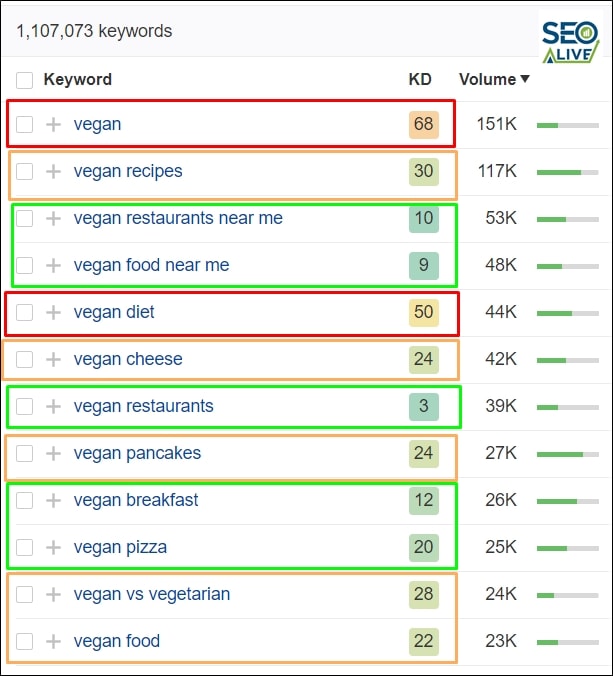 Keywords Long Tail SEO