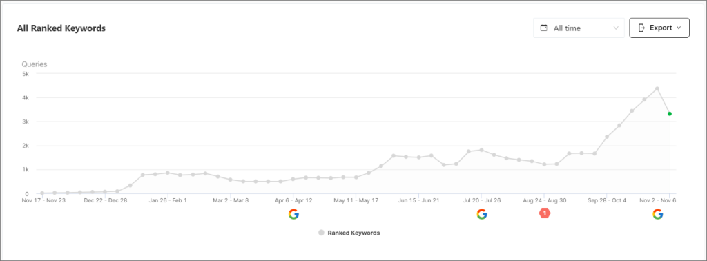 Keywords posicionadas seo
