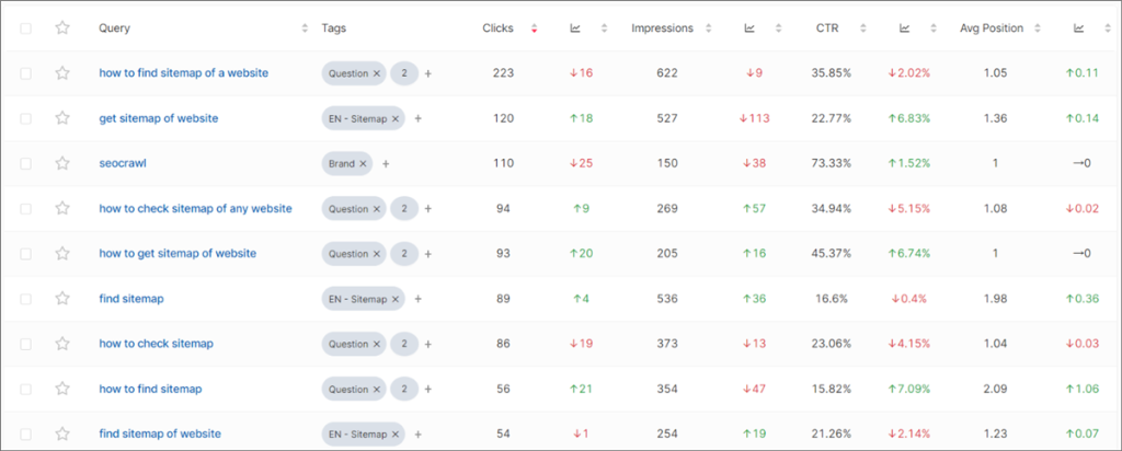 Keyword SEO senza mappa di calore
