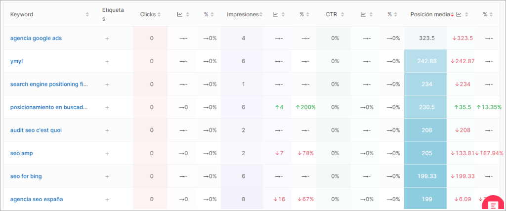 Report of keywords that do not rank