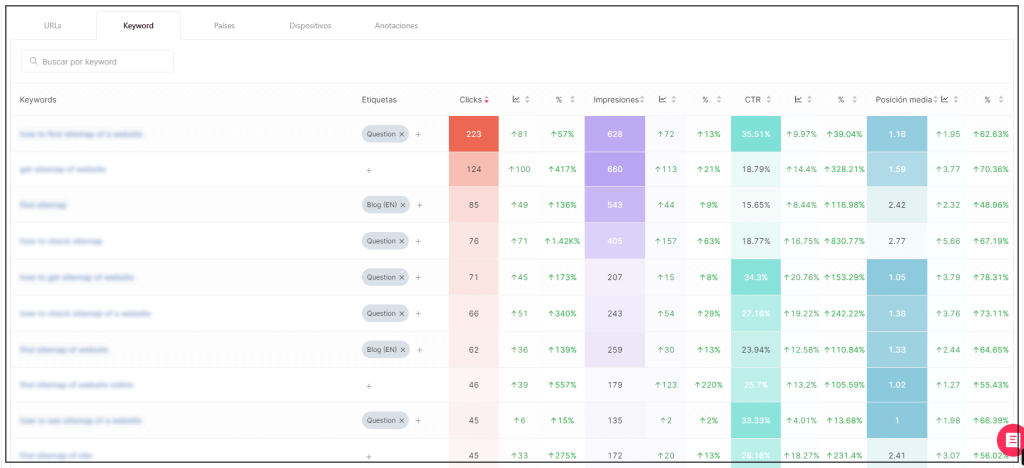 Puedes analizar el rendimiento de todas las keywords por las que rankea una URL.