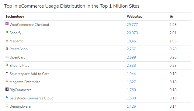 lista cms mas utilizados para tienda online
