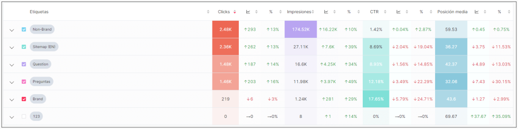 Datos sobre las agrupaciones de etiquetas con mapa de calor en SEOcrawl
