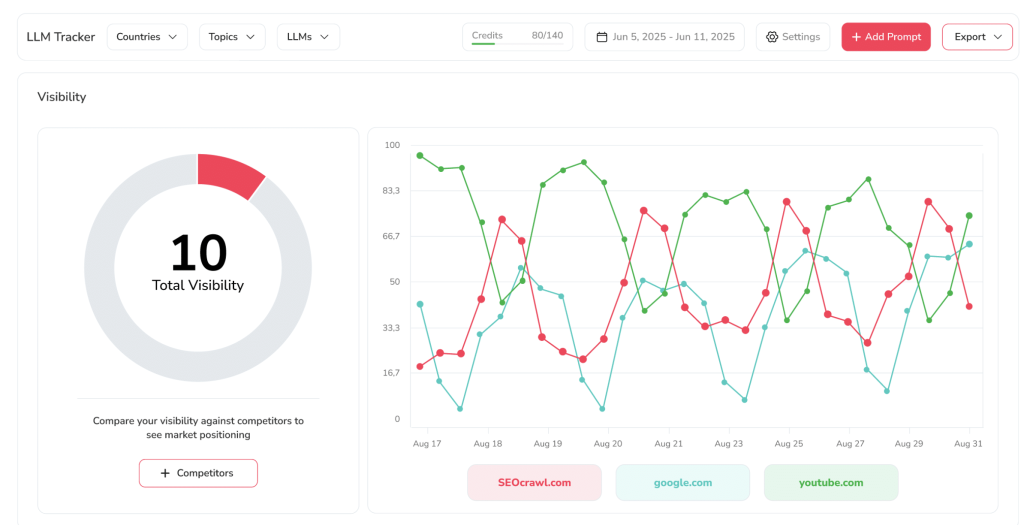 SEOcrawl's LLM Tracker, a pioneering system in the world of AI visibility.
