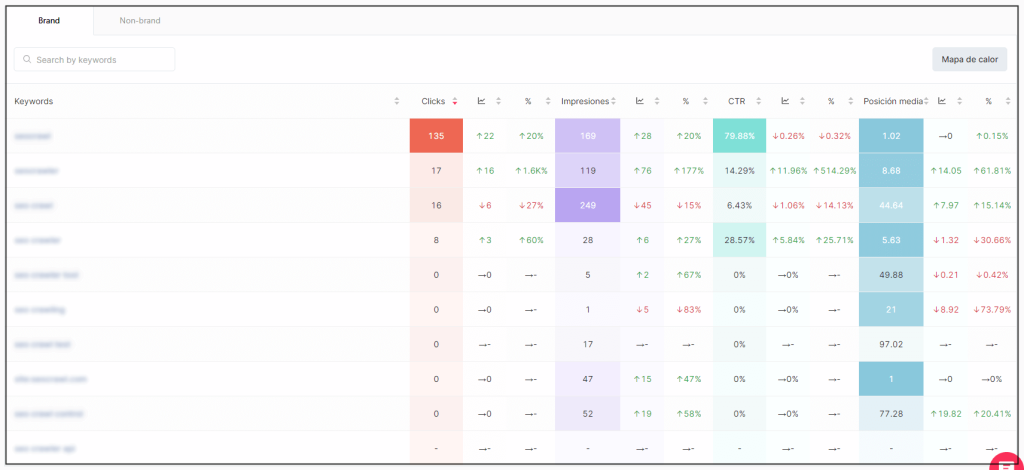 Heatmap brand vs non-branded
