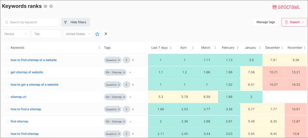 Mapa delle keyword SEO