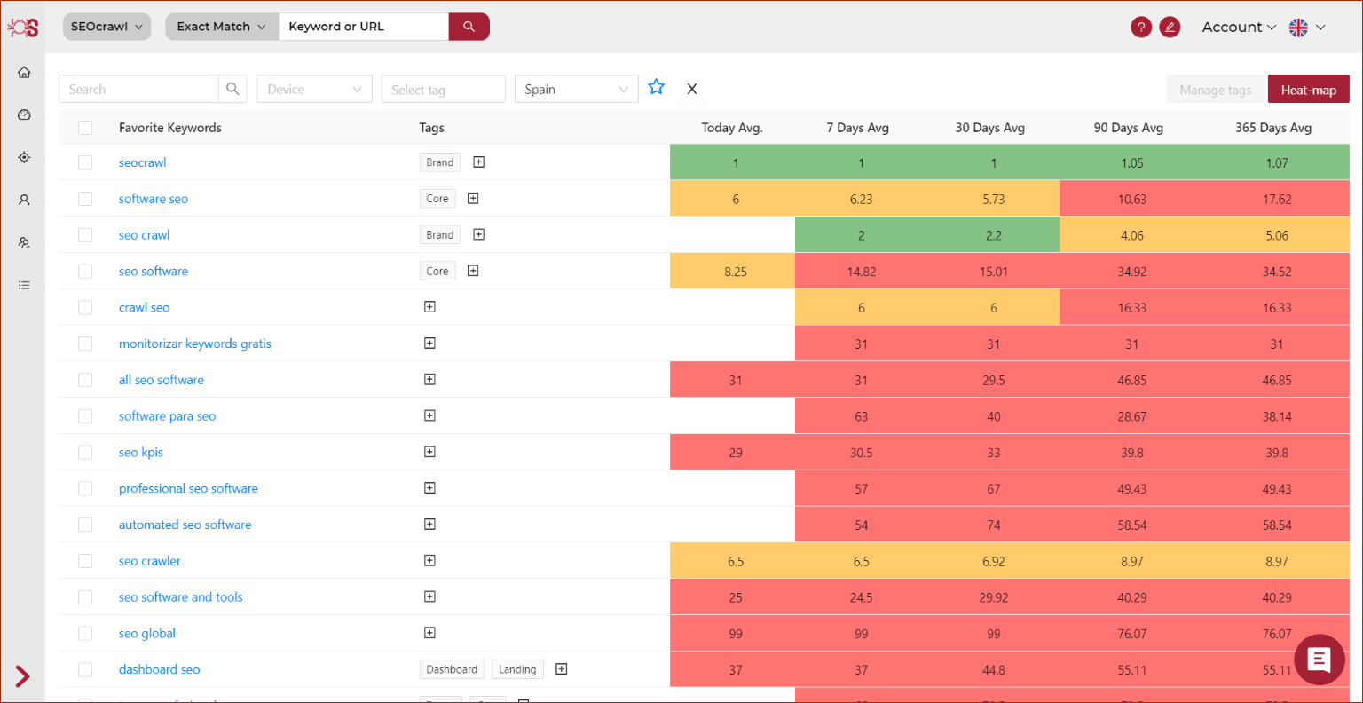 Mapa SEO de Keywords