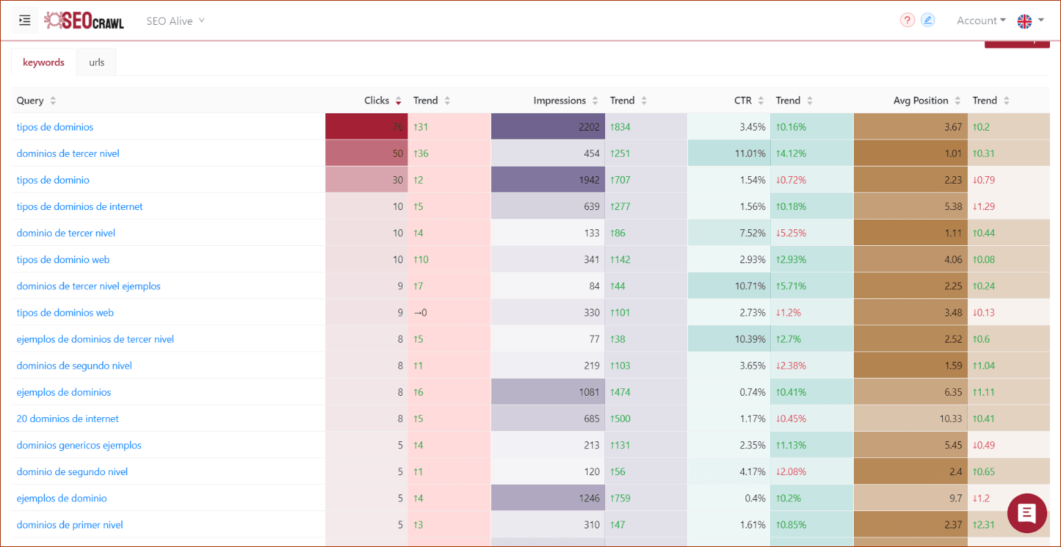 Mapas de calor en keywords SEO