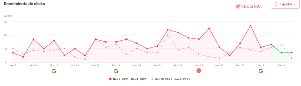 SEO-Performanceanalyse