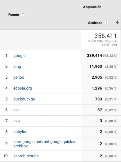 Fuentes búsqueda orgánica