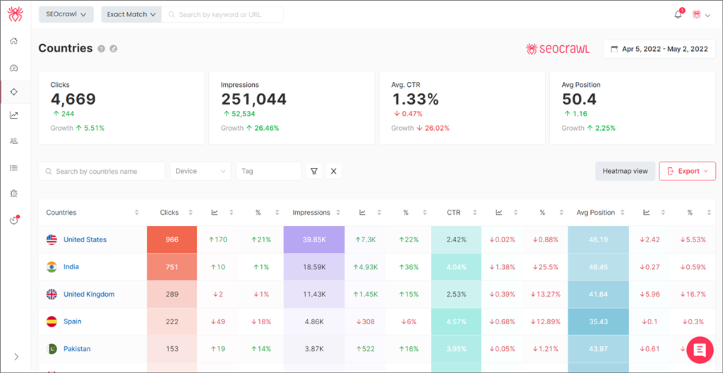 Dashboard SEO internazionale