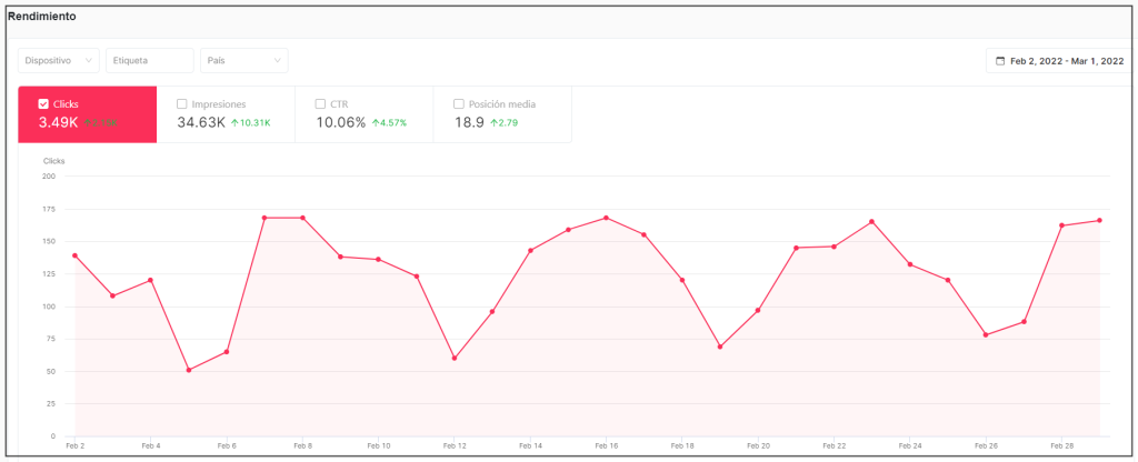 Rendimiento de una URL para un rango de fechas dado.