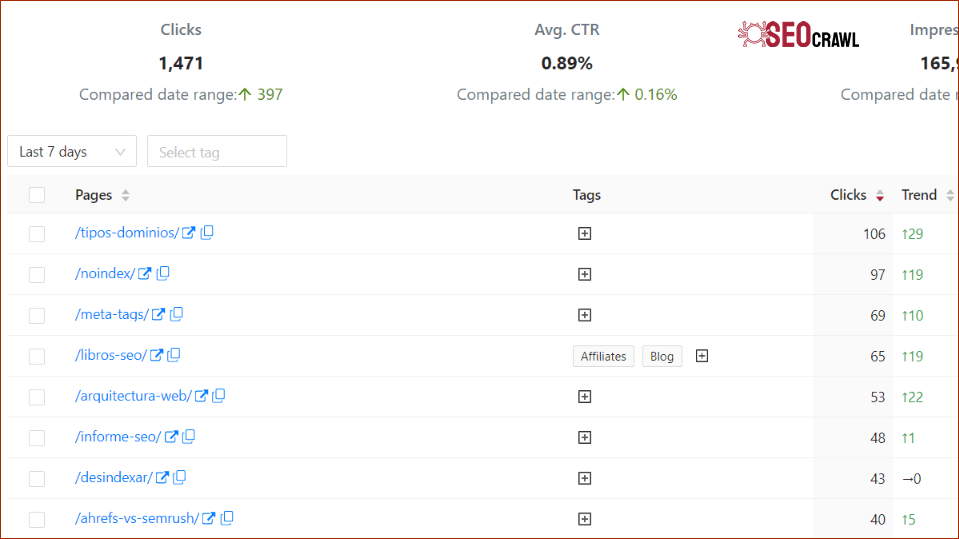 Rendimiento SEO de clicks