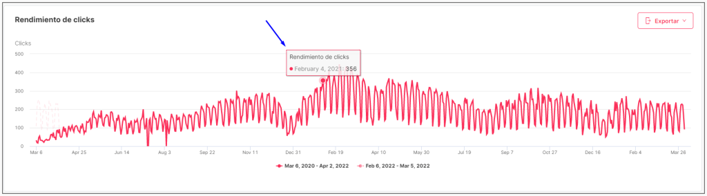 La gráfica de Rendimiento te permite visualizar los datos de cada día concreto.