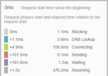 estructura de petición http