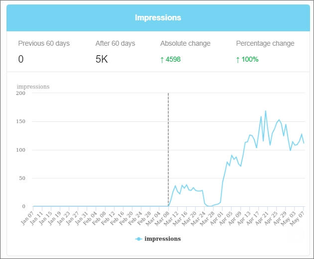 Resultados anotaciones SEO
