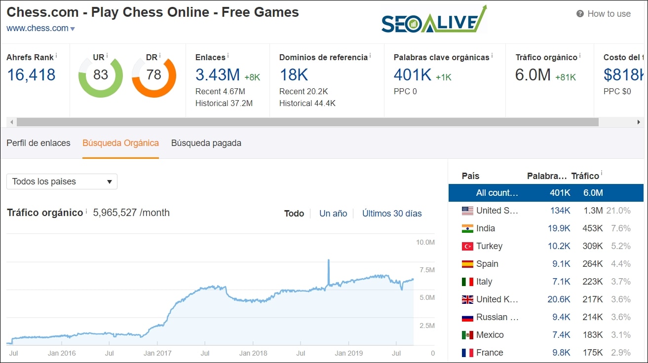 SEO Internacional Chess.com