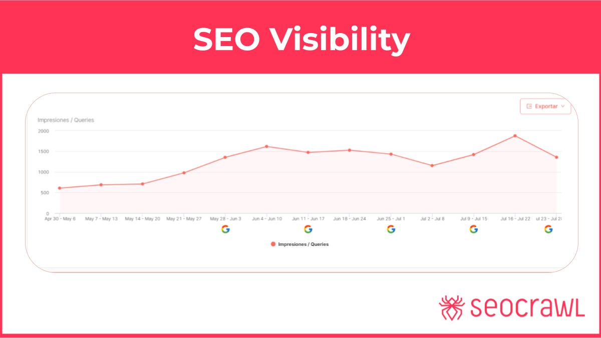 Kā Aprēķināt Jūsu Domēna SEO Redzamības Rezultātu