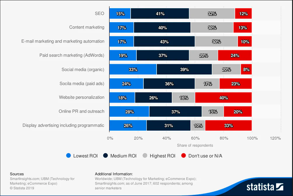 Statista roi posicionamiento organico google.png