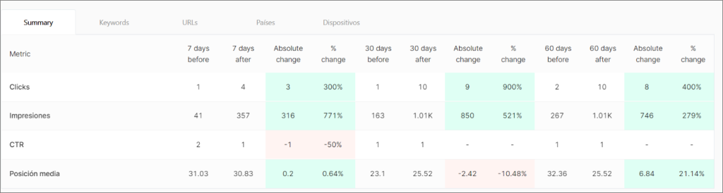 Vergleichstabelle der SEO-Ergebnisse.