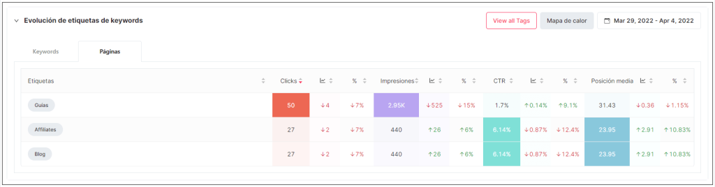 Rendimiento de tags por URL en SEOcrawl