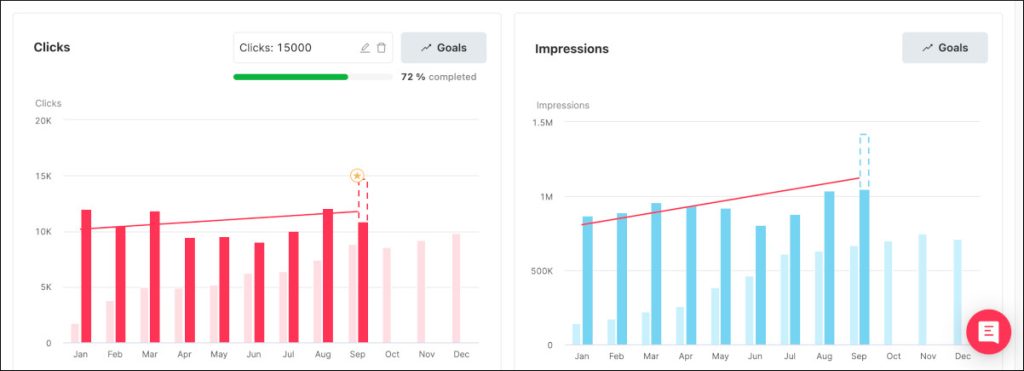 Tendencia en el dashboard de clics e impresiones