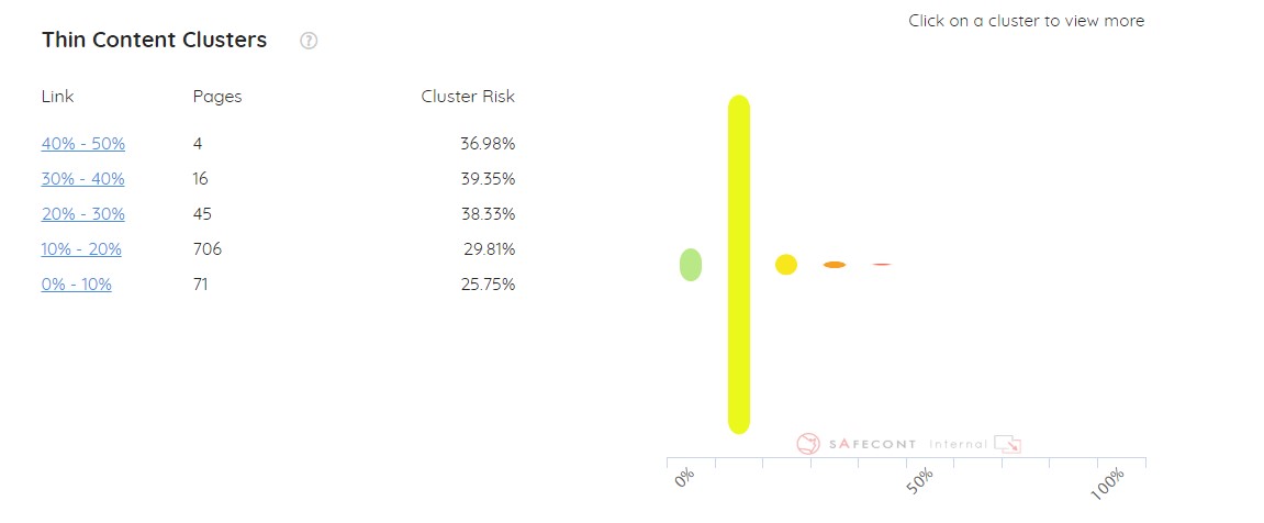Thin Content Clusters
