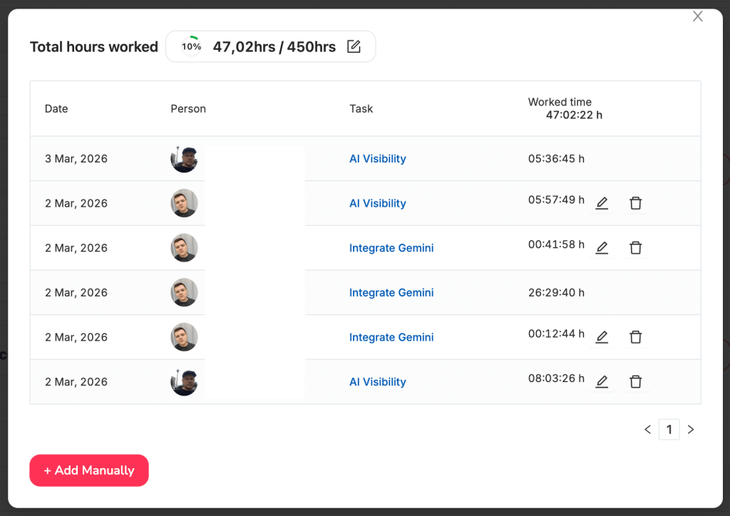 Time Tracker with the analysis of each person and task.